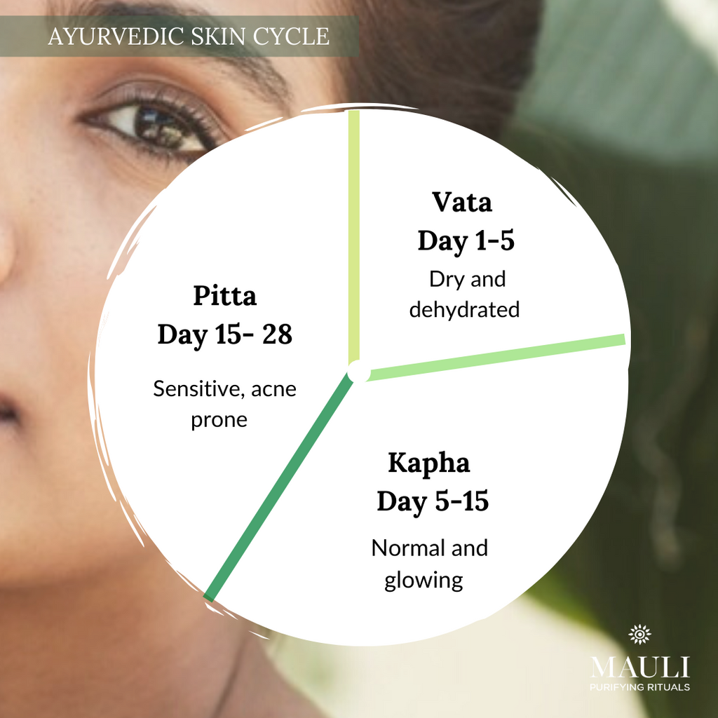 The Ayurvedic Skin Cycle -  Skin Changes With Your Hormones